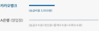 송금비용 오천원